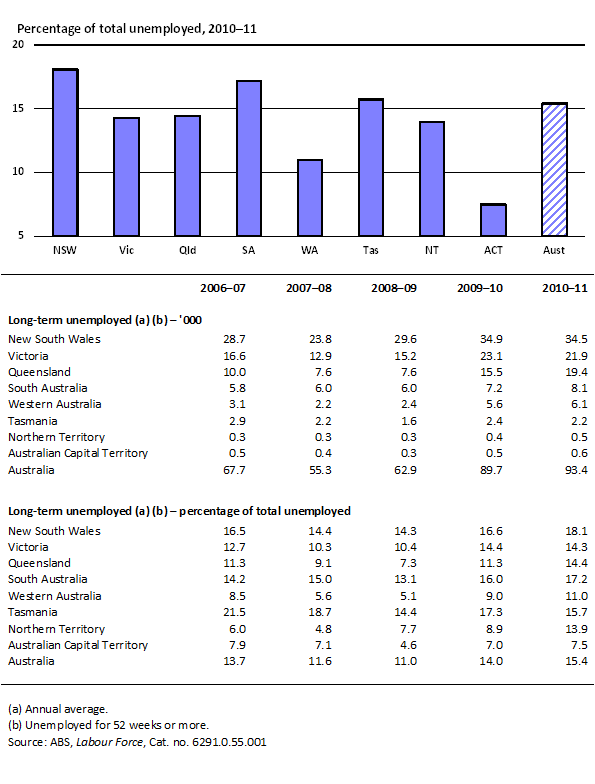 1.4 Long-term unemployed